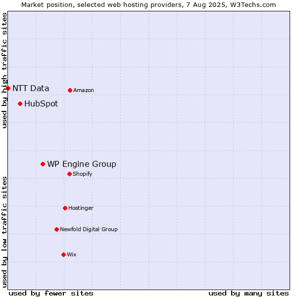 Market position of WP Engine Group vs. HubSpot vs. NTT Data
