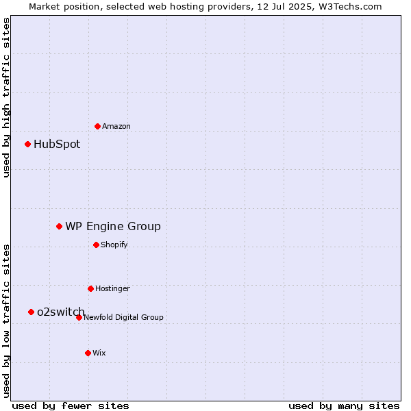 Market position of WP Engine Group vs. o2switch vs. HubSpot