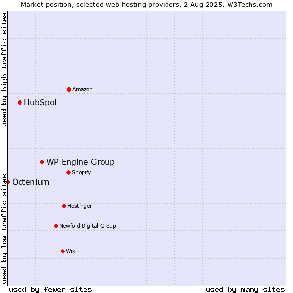 Market position of WP Engine Group vs. HubSpot vs. Octenium