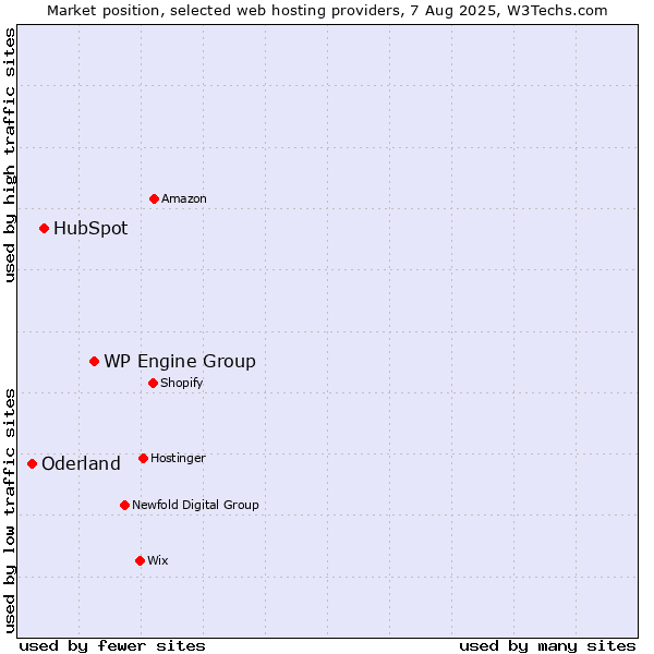 Market position of WP Engine Group vs. HubSpot vs. Oderland