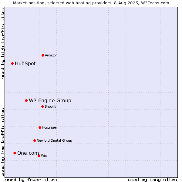 Market position of WP Engine Group vs. One.com vs. HubSpot