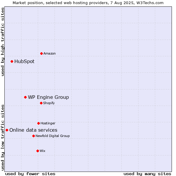 Market position of WP Engine Group vs. HubSpot vs. Online data services