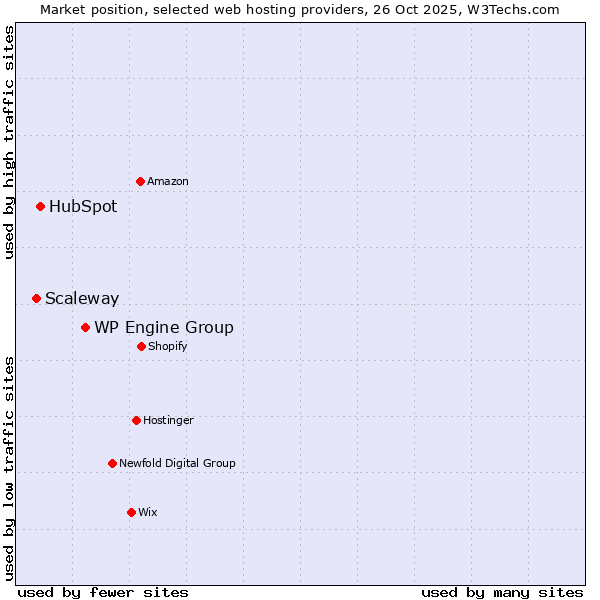 Market position of WP Engine Group vs. HubSpot vs. Scaleway