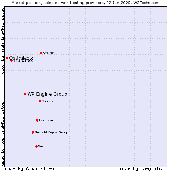 Market position of WP Engine Group vs. HubSpot vs. Optimizely