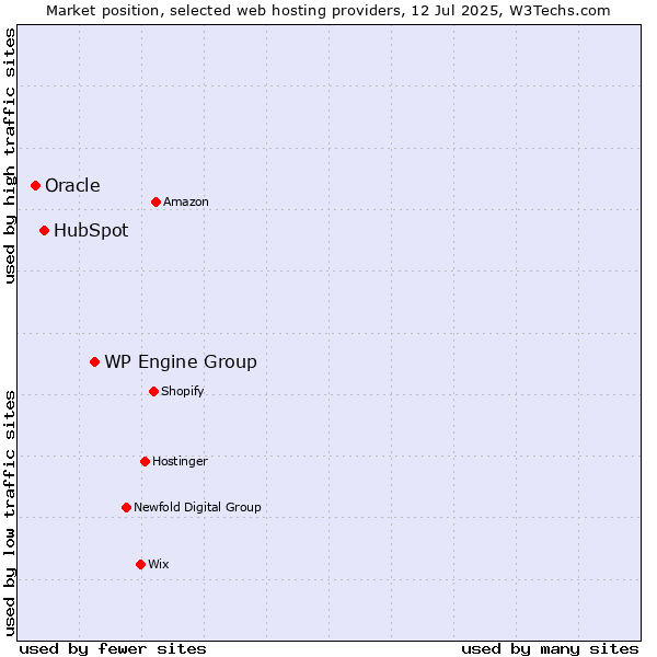 Market position of WP Engine Group vs. HubSpot vs. Oracle
