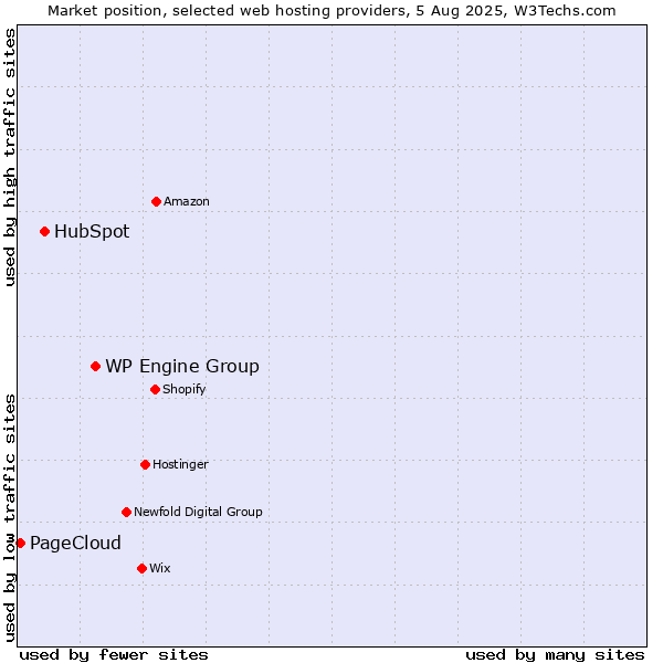 Market position of WP Engine Group vs. HubSpot vs. PageCloud