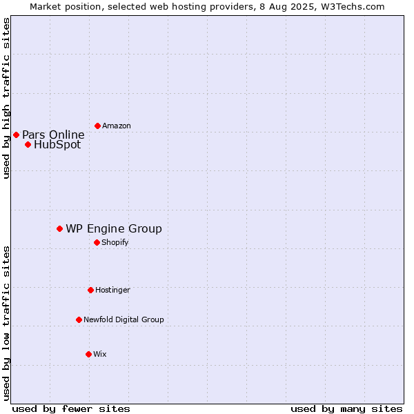 Market position of WP Engine Group vs. HubSpot vs. Pars Online