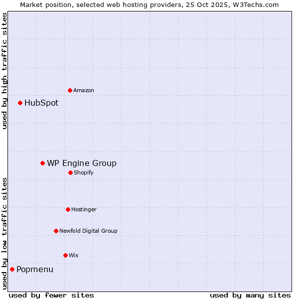 Market position of WP Engine Group vs. HubSpot vs. Popmenu