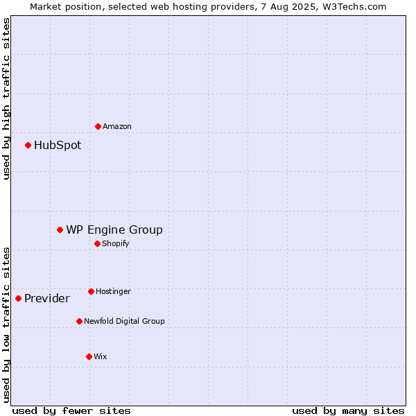 Market position of WP Engine Group vs. HubSpot vs. Previder