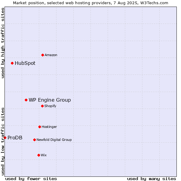 Market position of WP Engine Group vs. HubSpot vs. ProDB