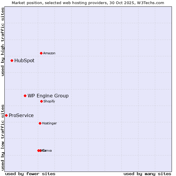 Market position of WP Engine Group vs. HubSpot vs. ProService