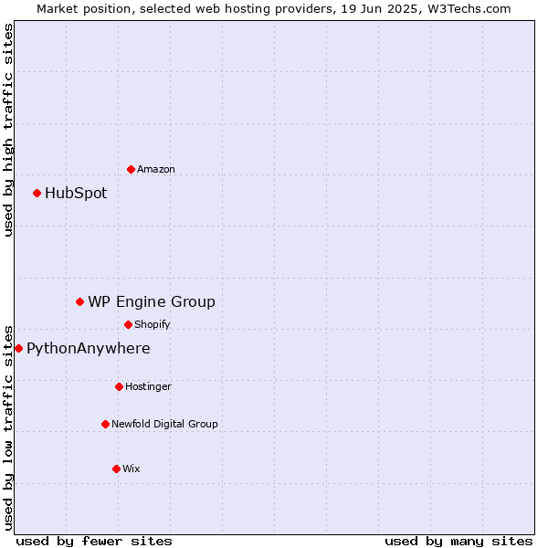 Market position of WP Engine Group vs. HubSpot vs. PythonAnywhere