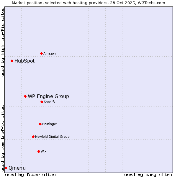 Market position of WP Engine Group vs. HubSpot vs. Qmenu