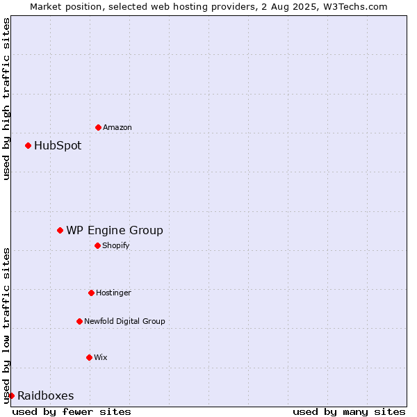 Market position of WP Engine Group vs. HubSpot vs. Raidboxes