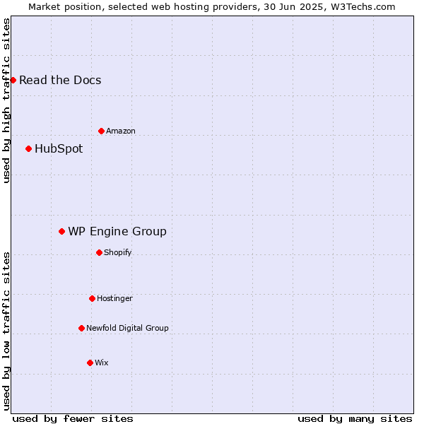 Market position of WP Engine Group vs. HubSpot vs. Read the Docs