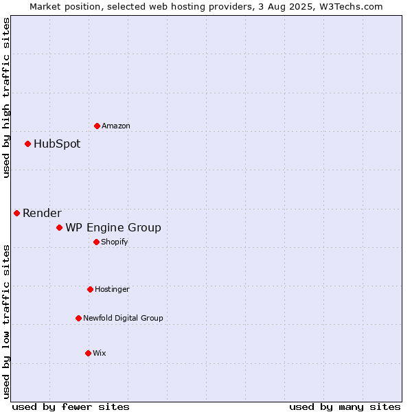 Market position of WP Engine Group vs. HubSpot vs. Render