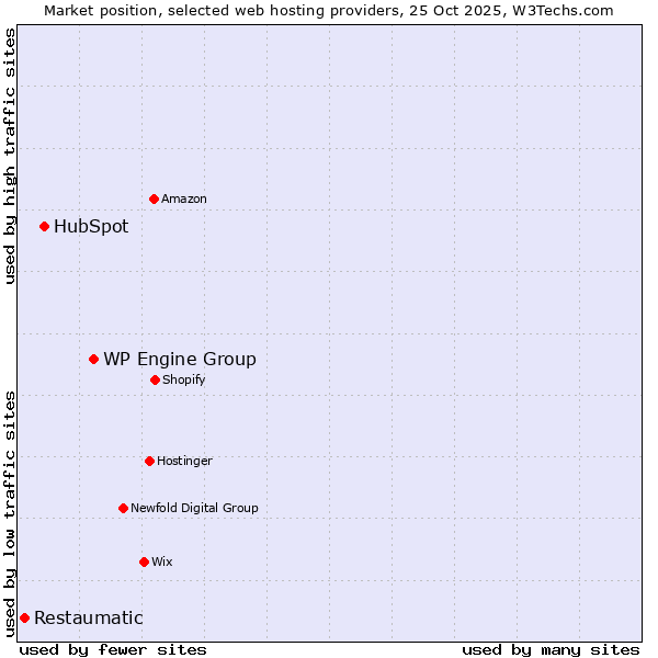 Market position of WP Engine Group vs. HubSpot vs. Restaumatic