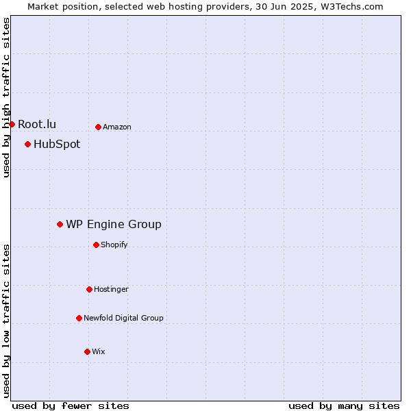 Market position of WP Engine Group vs. HubSpot vs. Root.lu