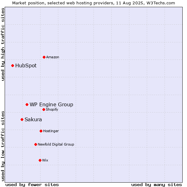 Market position of WP Engine Group vs. Sakura vs. HubSpot