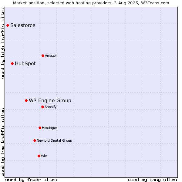 Market position of WP Engine Group vs. HubSpot vs. Salesforce