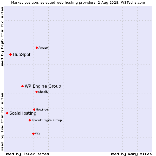 Market position of WP Engine Group vs. HubSpot vs. ScalaHosting