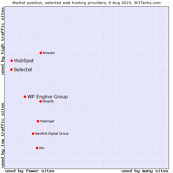 Market position of WP Engine Group vs. HubSpot vs. Selectel