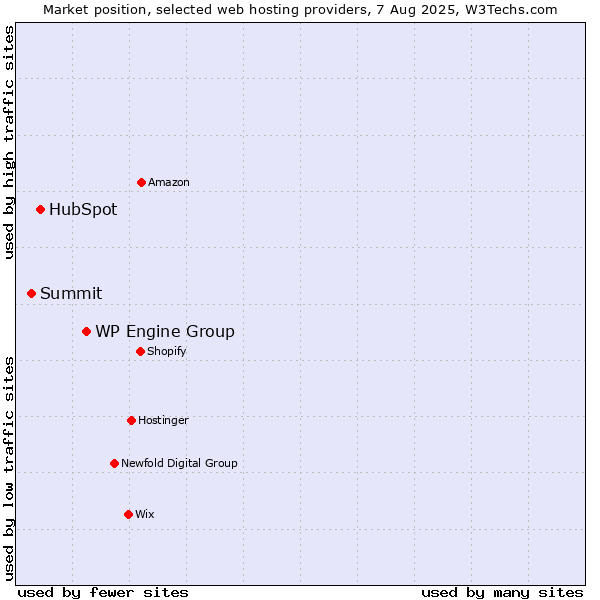 Market position of WP Engine Group vs. HubSpot vs. Summit
