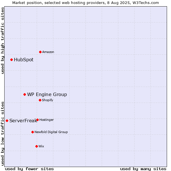 Market position of WP Engine Group vs. HubSpot vs. ServerFreak