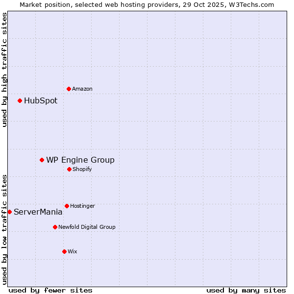 Market position of WP Engine Group vs. HubSpot vs. ServerMania