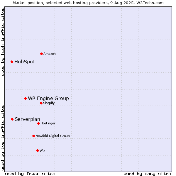 Market position of WP Engine Group vs. Serverplan vs. HubSpot