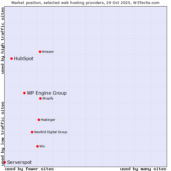 Market position of WP Engine Group vs. HubSpot vs. Serverspot