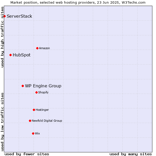 Market position of WP Engine Group vs. HubSpot vs. ServerStack