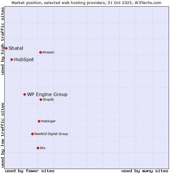 Market position of WP Engine Group vs. HubSpot vs. Shatel