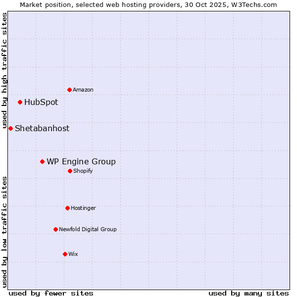 Market position of WP Engine Group vs. HubSpot vs. Shetabanhost