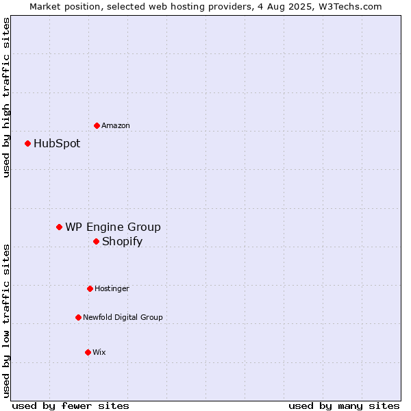 Market position of Shopify vs. WP Engine Group vs. HubSpot