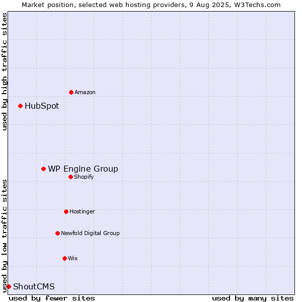 Market position of WP Engine Group vs. HubSpot vs. ShoutCMS