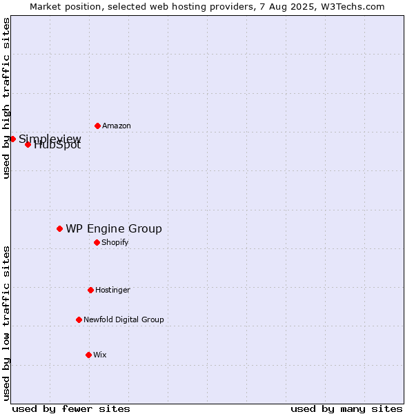 Market position of WP Engine Group vs. HubSpot vs. Simpleview
