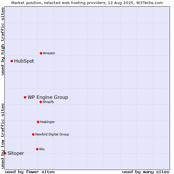 Market position of WP Engine Group vs. HubSpot vs. Sitoper