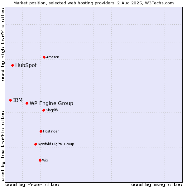 Market position of WP Engine Group vs. HubSpot vs. IBM