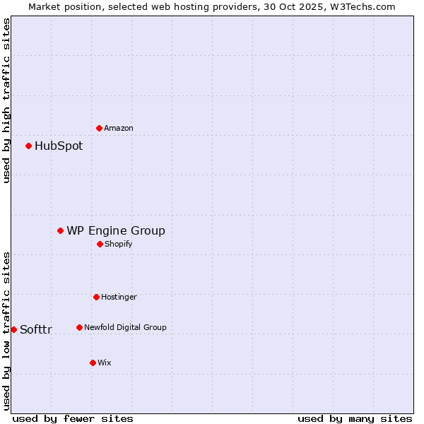 Market position of WP Engine Group vs. HubSpot vs. Softtr