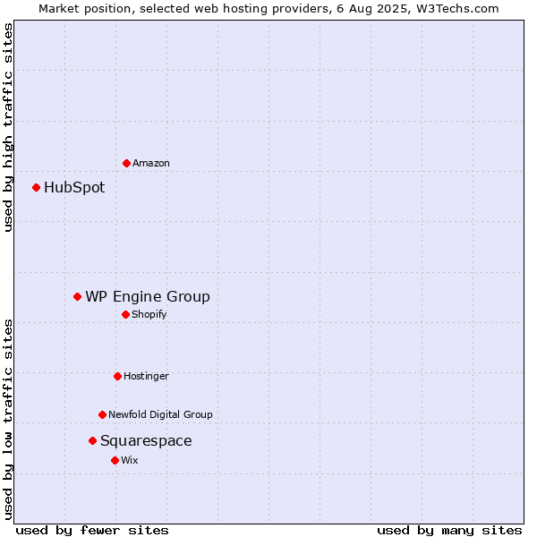 Market position of Squarespace vs. WP Engine Group vs. HubSpot