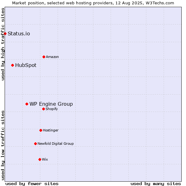 Market position of WP Engine Group vs. HubSpot vs. Status.io