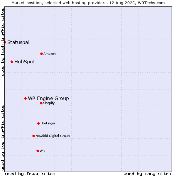 Market position of WP Engine Group vs. HubSpot vs. Statuspal