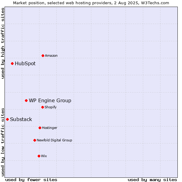 Market position of WP Engine Group vs. HubSpot vs. Substack