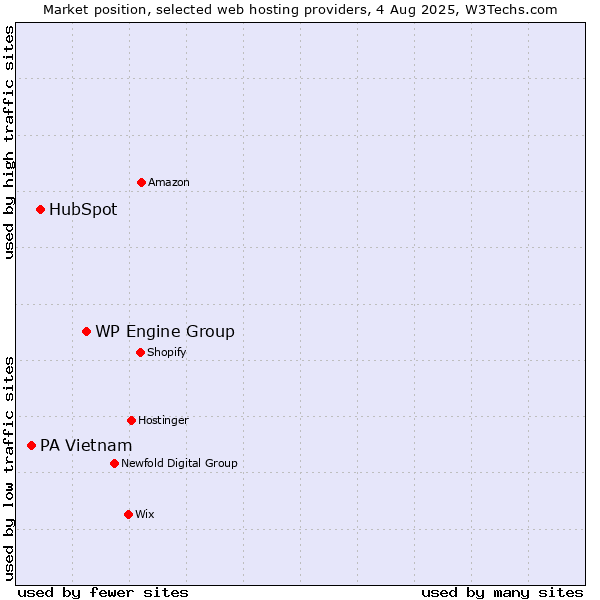 Market position of WP Engine Group vs. HubSpot vs. PA Vietnam