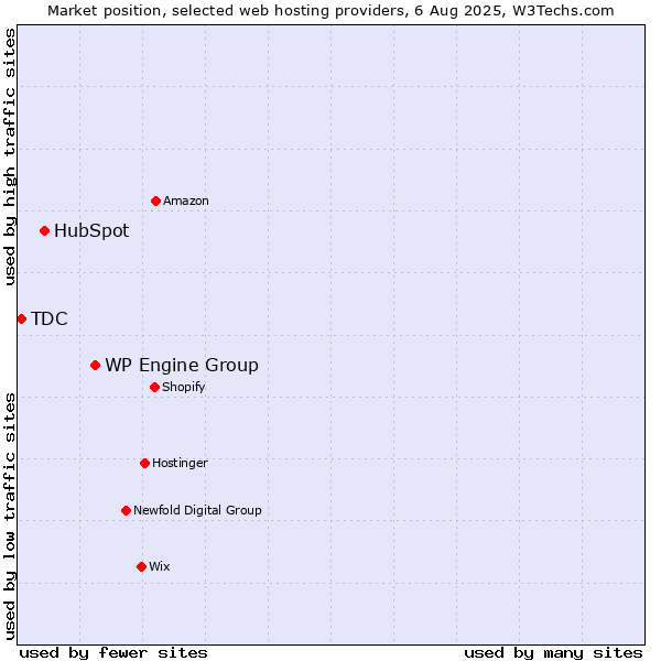Market position of WP Engine Group vs. HubSpot vs. TDC