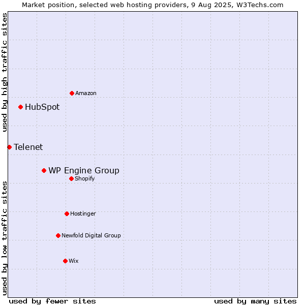 Market position of WP Engine Group vs. HubSpot vs. Telenet