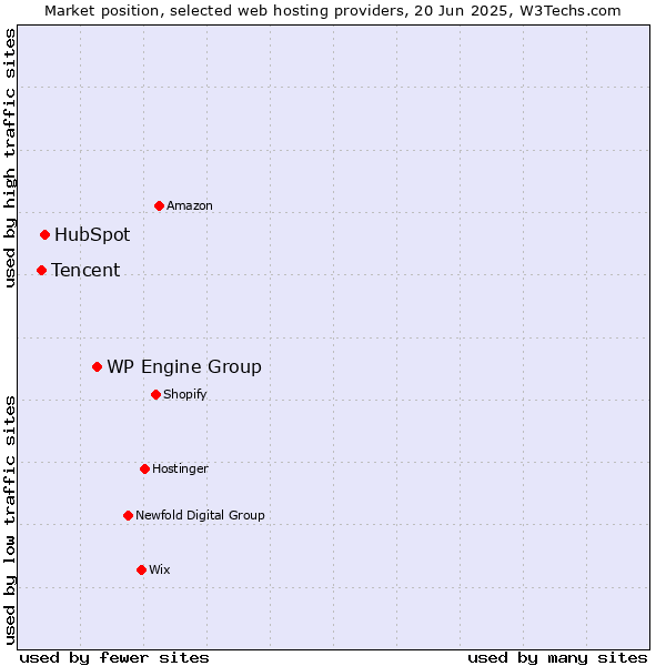Market position of WP Engine Group vs. HubSpot vs. Tencent