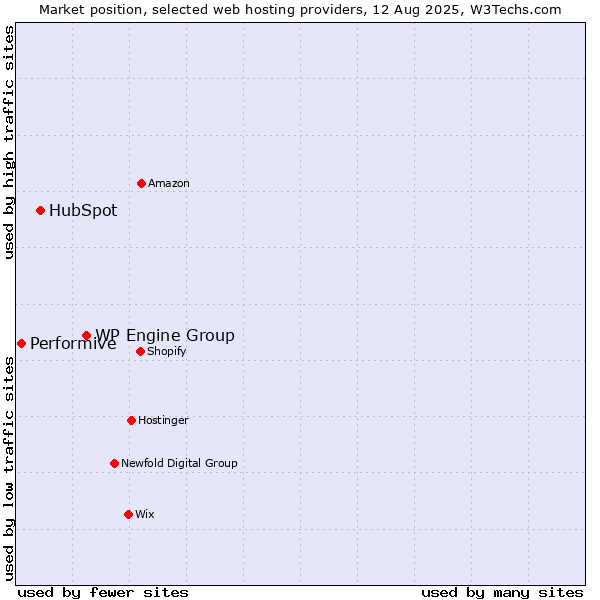 Market position of WP Engine Group vs. HubSpot vs. Performive