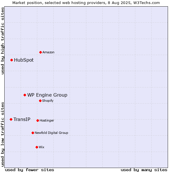 Market position of WP Engine Group vs. HubSpot vs. TransIP